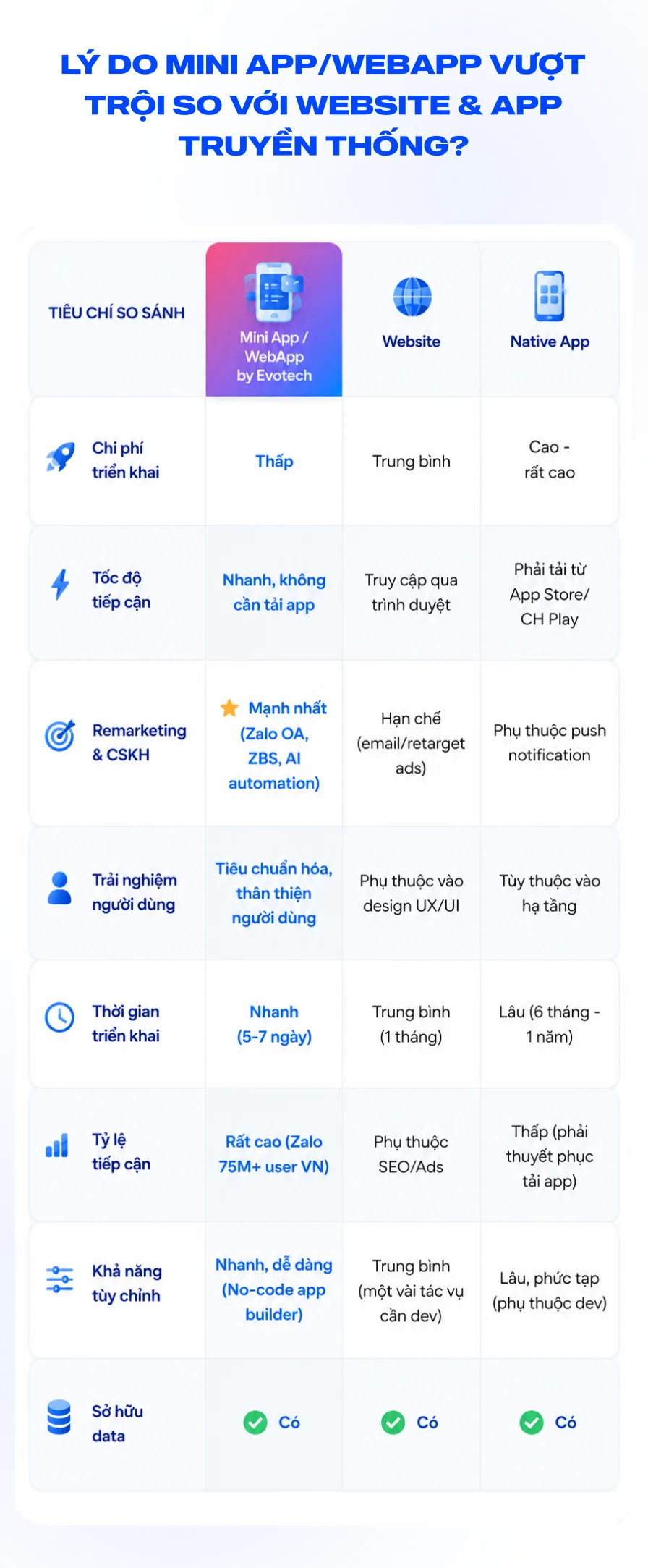 So sánh Mini App / WebApp với Website & Native App